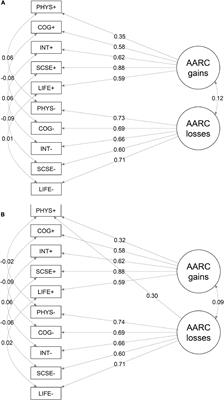 Awareness of age-related changes in Norwegian individuals 50+. Short form questionnaire validation